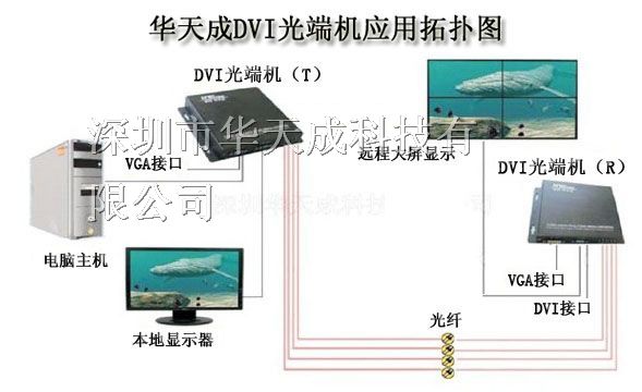 DVI光纤延长器应用说明