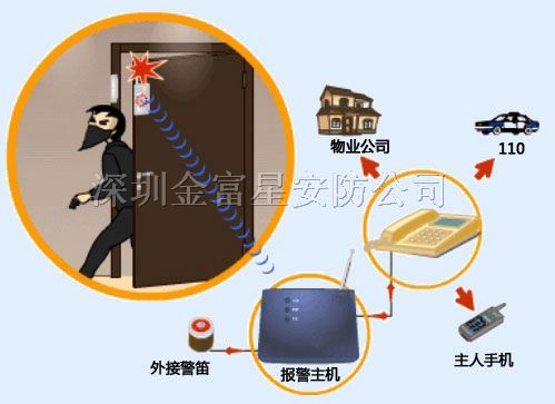 供应联网接警中心、GSM接警中心、GSM联网报警