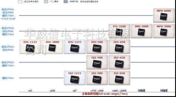 供应INVENSENSE游戏摇杆陀螺仪