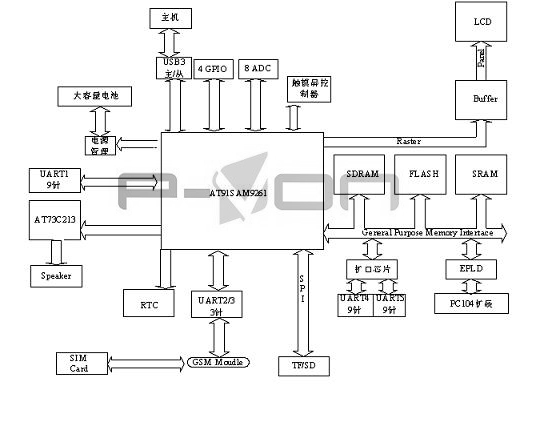 供应ATMEL AT91SAM9261便携式手持应用解决方案