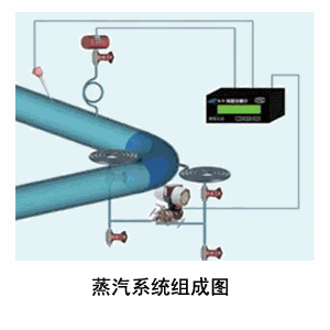 供应弯管流量计