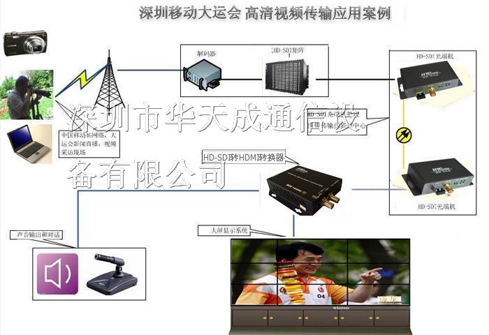 供应SDI转HDMI接口转换器|高清视频转换